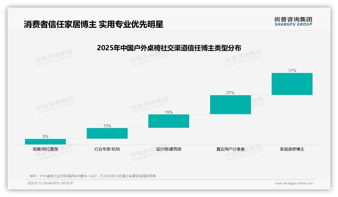 国产占83%高性价比主导，31%消费者追求耐用——尚普咨询集团户外桌椅品类年报-2025年12月-户外桌椅-38