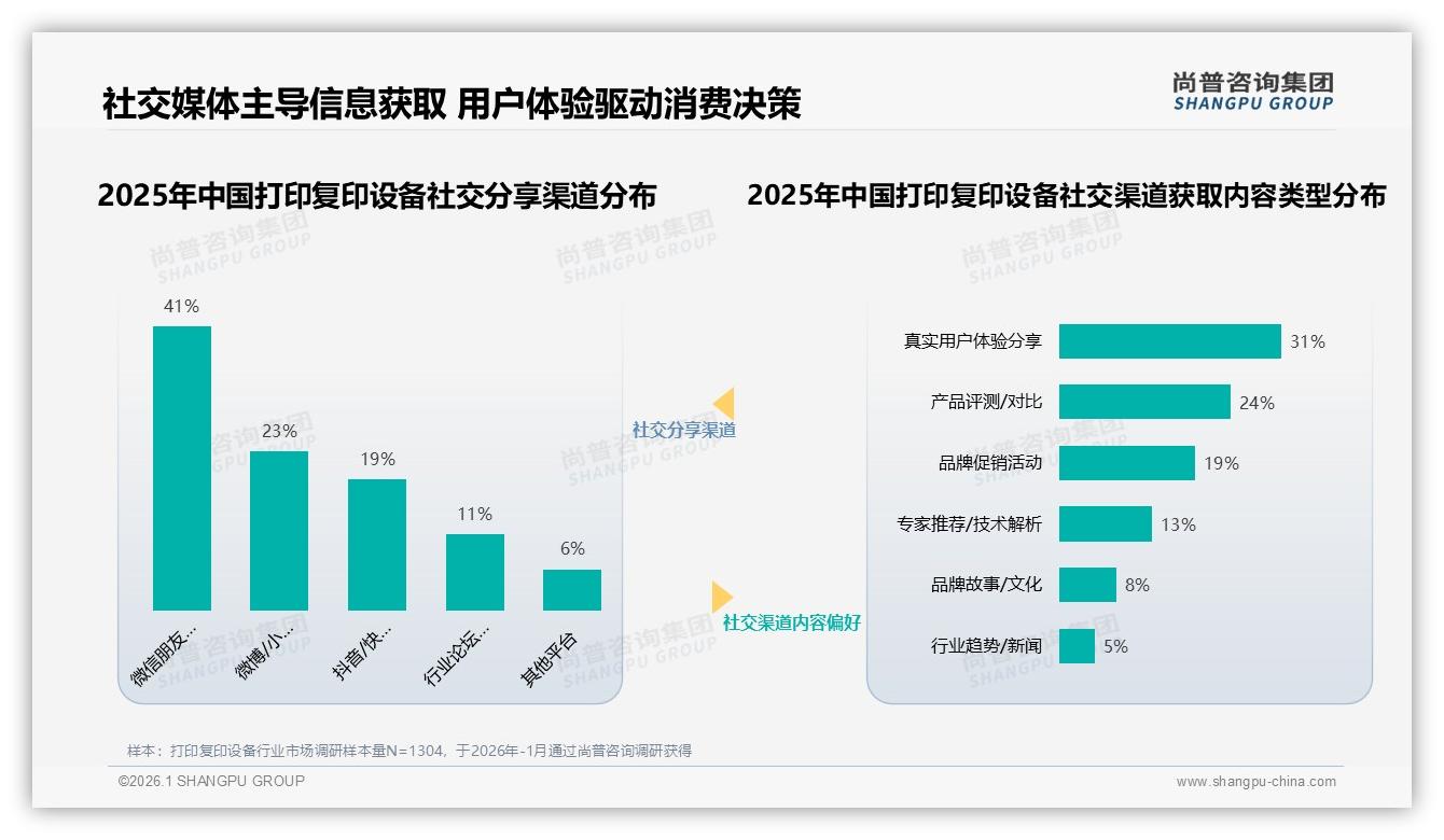 尚普咨询集团行业透视：41%微信社交圈影响打印复印设备决策，真实体验内容制胜-2026年1月-打印复印设备-38