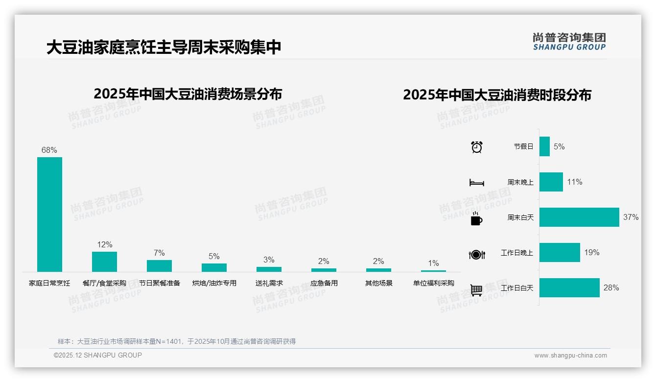 尚普咨询集团数据洞察：非转基因大豆油40%高偏好，健康标签溢价空间足-2025年12月-大豆油-38
