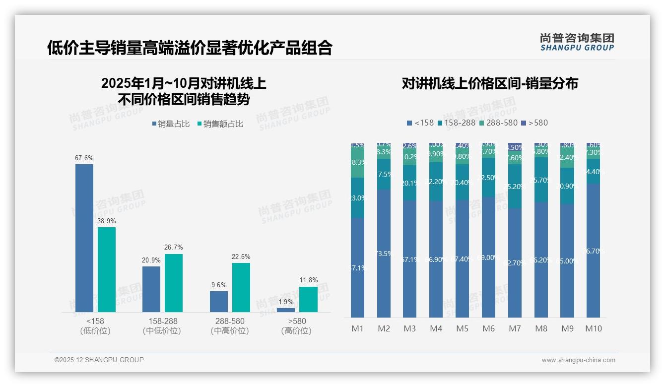 对讲机68%国货份额碾压进口，性能优先28%——尚普咨询集团白皮书指出-2025年12月-对讲机-38