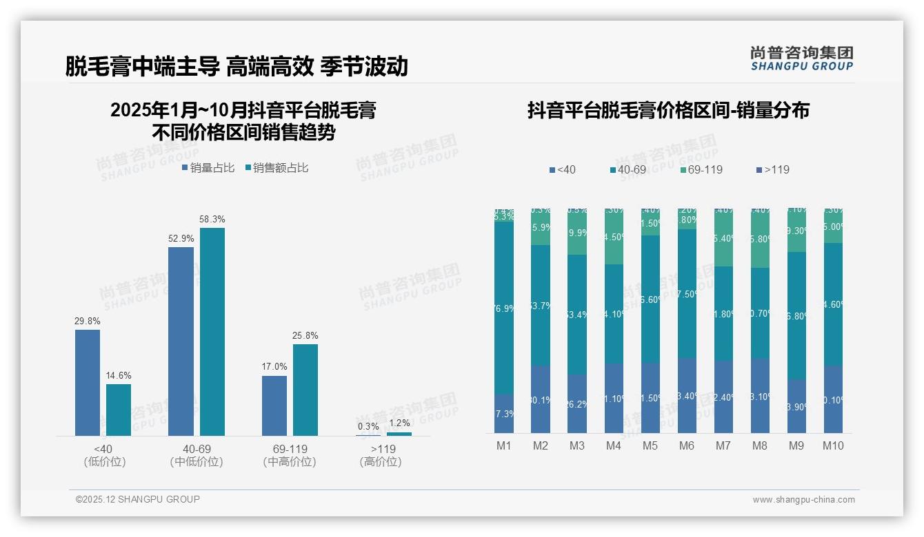 尚普咨询集团脱毛膏趋势报告：18到35岁女性73%占比，腋下腿部67%需求撬动中端市场-2025年12月-脱毛膏-38
