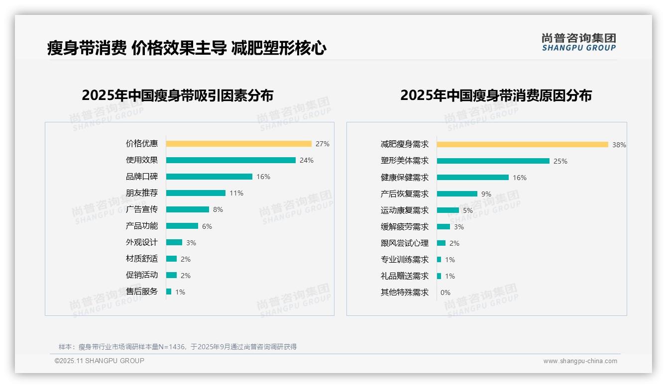 38%消费者因减肥需求购买——尚普咨询集团趋势报告摘要-2025年11月-瘦身带-38