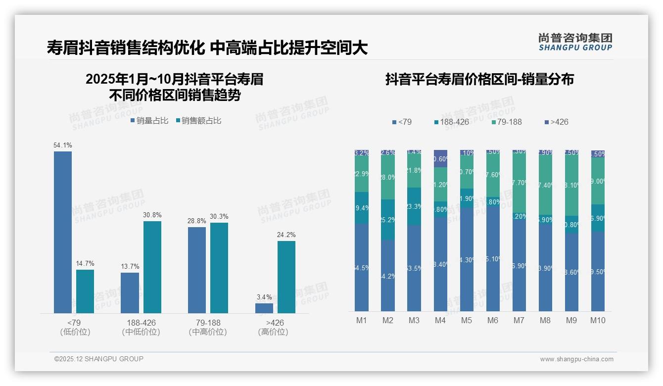 尚普咨询集团数据洞察：品质口感34%决策权重让寿眉回归产品本身-2025年12月-寿眉-38