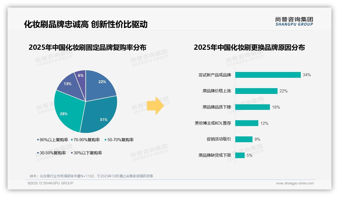 眼部刷需求占31%份额，化妆刷品牌加码精细分化赛道——尚普咨询集团化妆刷品类年报-2025年12月-化妆刷-38