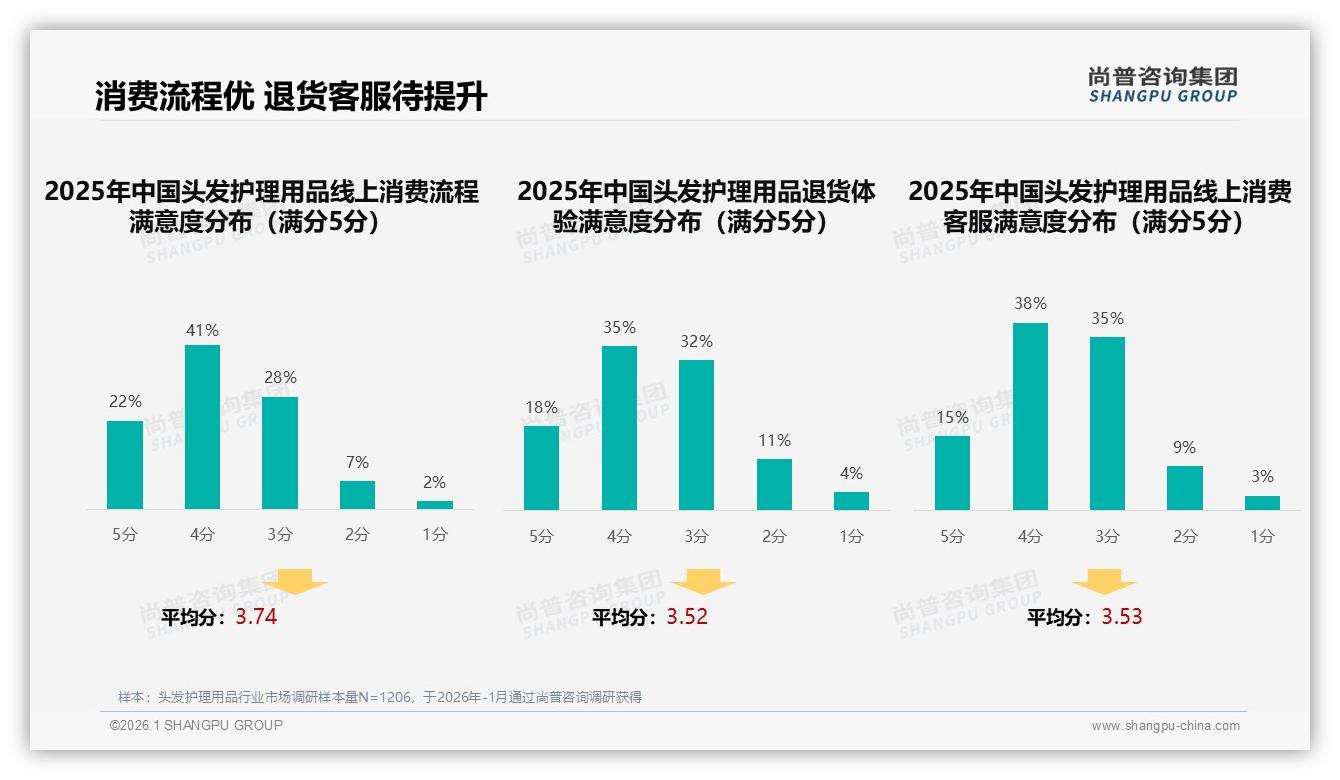 头发护理用品真实体验分享获42%消费者信任，品牌UGC战役怎么打——尚普咨询集团社交洞察-2026年1月-头发护理用品-38