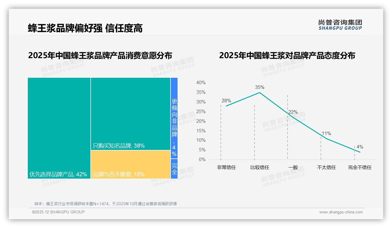 尚普咨询集团独家披露：退货体验仅63%满意，蜂王浆电商售服短板待补-2025年12月-蜂王浆-38