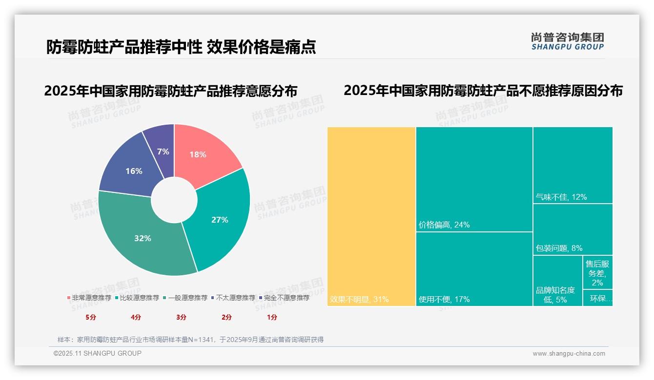 尚普咨询集团报告出炉，指出66%25消费者聚焦核心功能需求-2025年11月-家用防霉防蛀产品-38