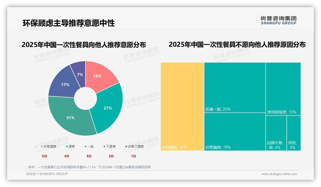 尚普咨询集团报告解读：31%家庭主妇主导一次性餐具下沉市场，环保型占27%份额-2026年1月-一次性餐具-38