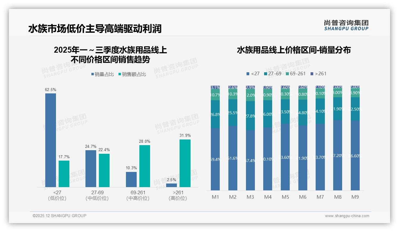 73%消费者选国产水族用品，价格敏感型占32%品牌如何突围-2025年12月-水族用品-38