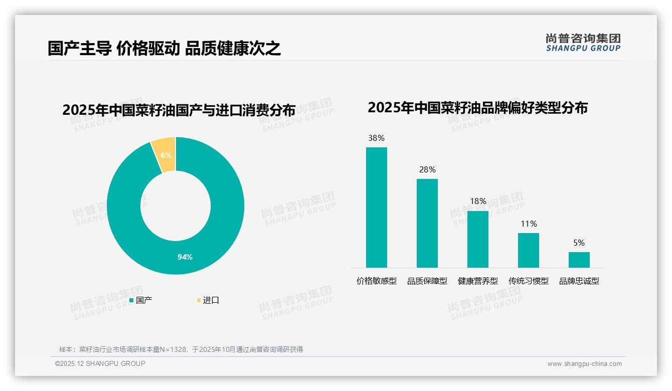 38%消费者首选传统压榨菜籽油，老工艺新卖点助力品牌溢价-2025年12月-菜籽油-38