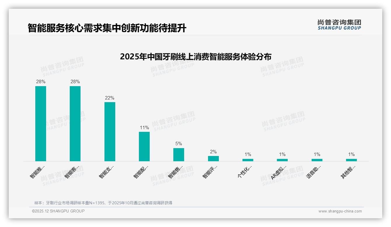 每3~4个月更换43%用户周期固化，智能提醒促复购——尚普咨询集团牙刷品类年报-2025年12月-牙刷-38