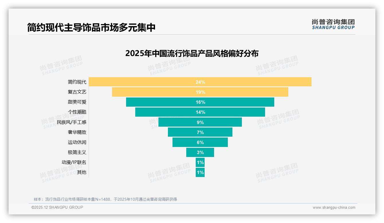 尚普咨询集团权威发布：18到35岁女性占73%驱动流行饰品19.4亿线上消费-2025年12月-流行饰品-38