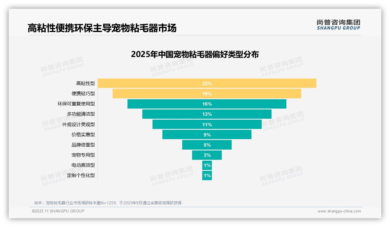 73%消费者愿意推荐宠物粘毛器——尚普咨询集团趋势报告摘要-2025年11月-宠物粘毛器-38