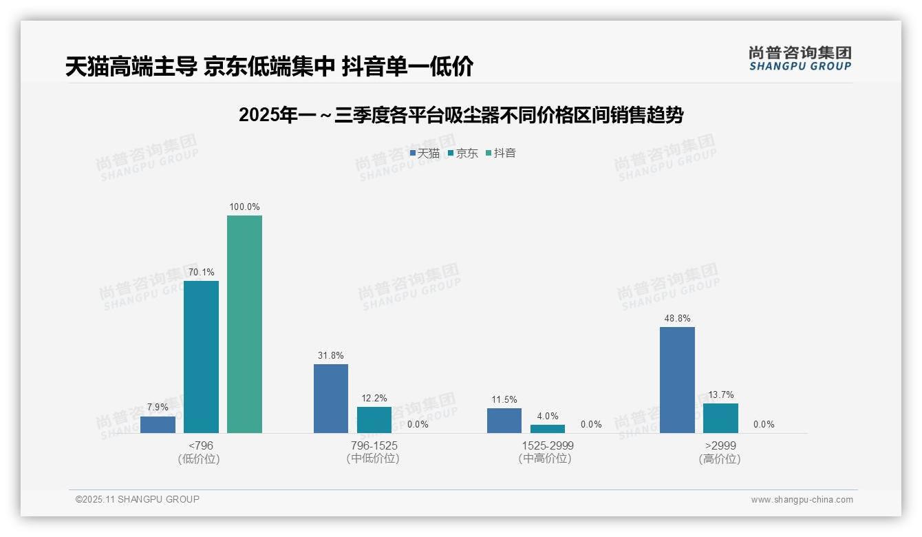 高端吸尘器销量2.5%贡献48.8%销售额，_尚普咨询集团报告给出权威数据-2025年11月-吸尘器-38