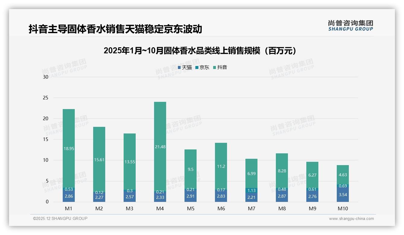 29-70元价格带54.8%销量63.1%销售额，抖音固体香水黄金带——尚普咨询集团年度复盘-2025年12月-固体香水-38