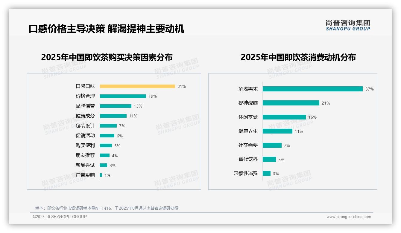 尚普咨询集团报告核心结论：消费者推荐意愿高达54%-2025年10月-即饮茶-38