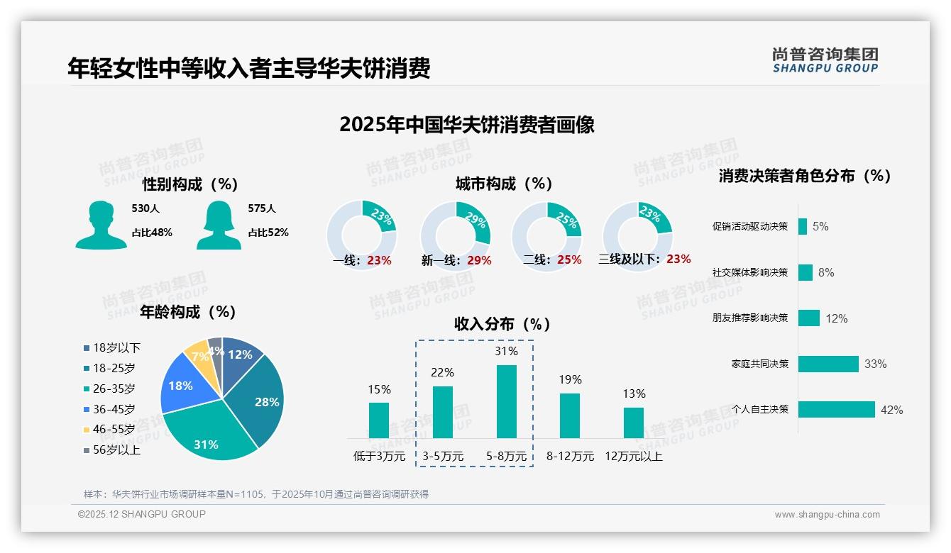 社交媒体推荐28%触达率成华夫饼种草第一入口——尚普咨询集团华夫饼调研结果-2025年12月-华夫饼-38