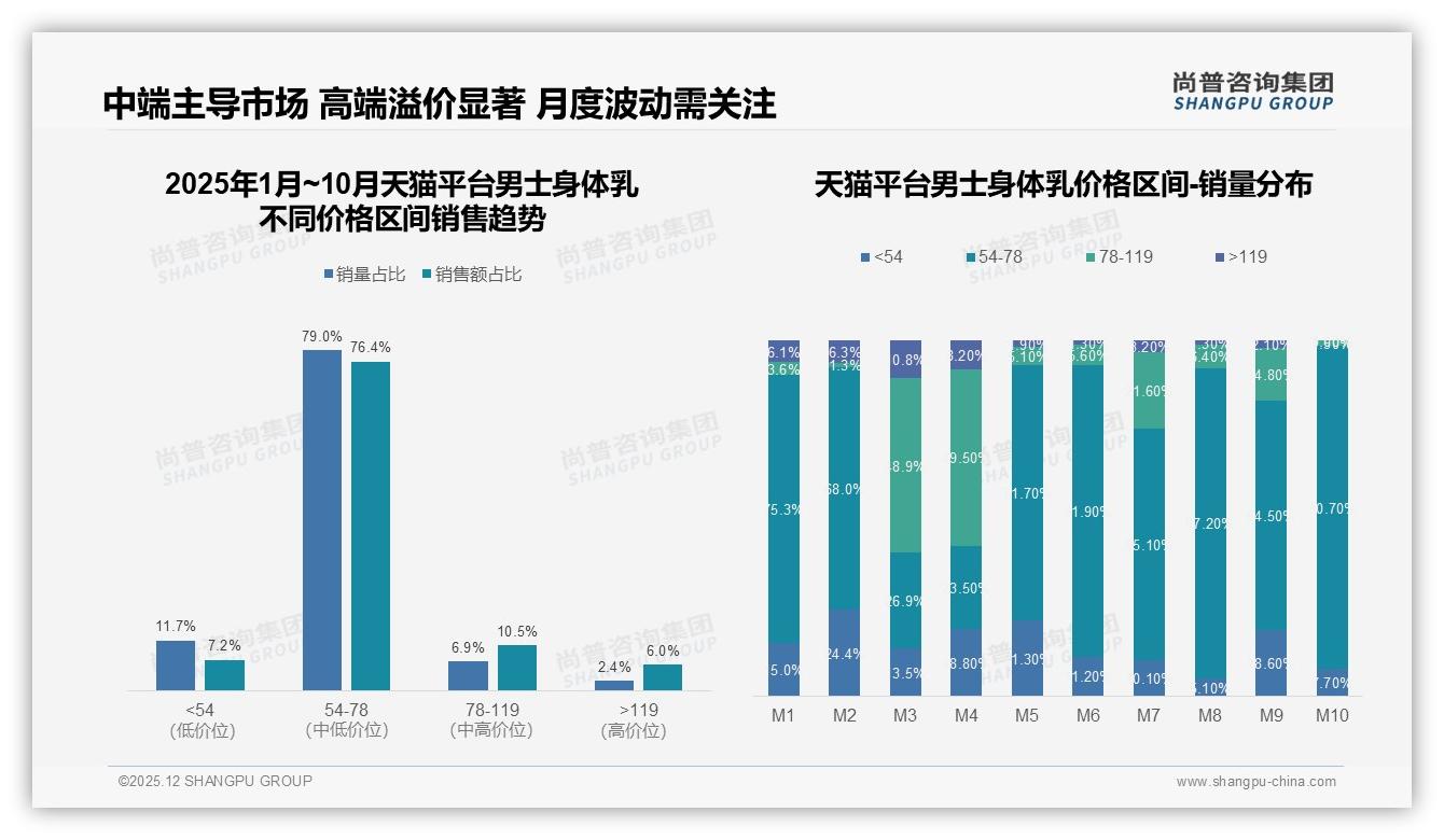 男士身体乳保湿滋润型35%需求领跑，社交平台28%信息入口抢流量——尚普咨询集团趋势雷达-2025年12月-男士身体乳-38