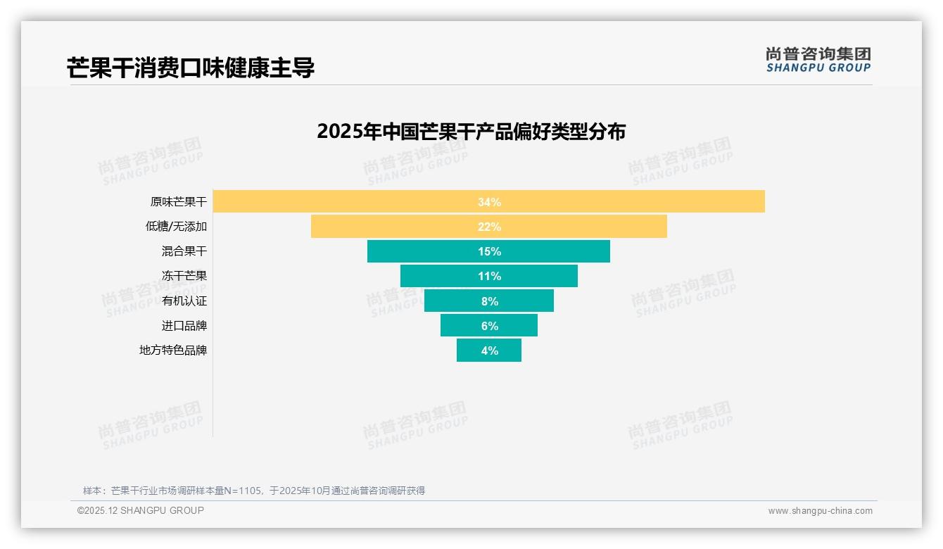 尚普咨询集团数据洞察：26到35岁女性占芒果干消费58%，低糖原味成刚需-2025年12月-芒果干-38