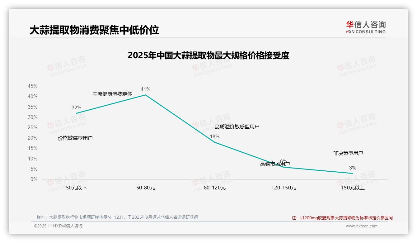 行业风向：华信人咨询报告提出41%消费者青睐中低价位大蒜提取物-2025年11月-大蒜提取物-38