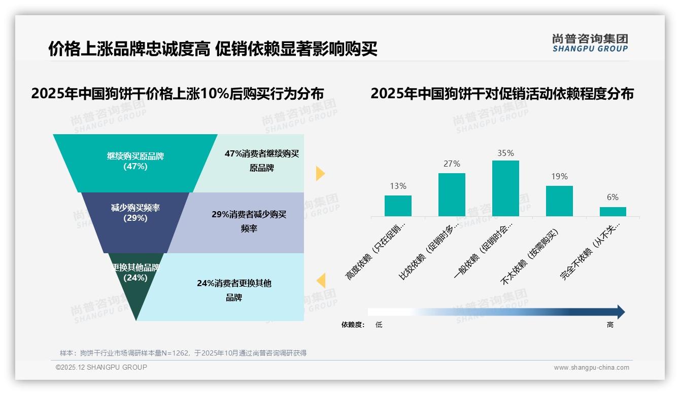 狗饼干促销依赖超六成，35%一般依赖27%比较依赖——尚普咨询集团行业观察-2025年12月-狗饼干-38