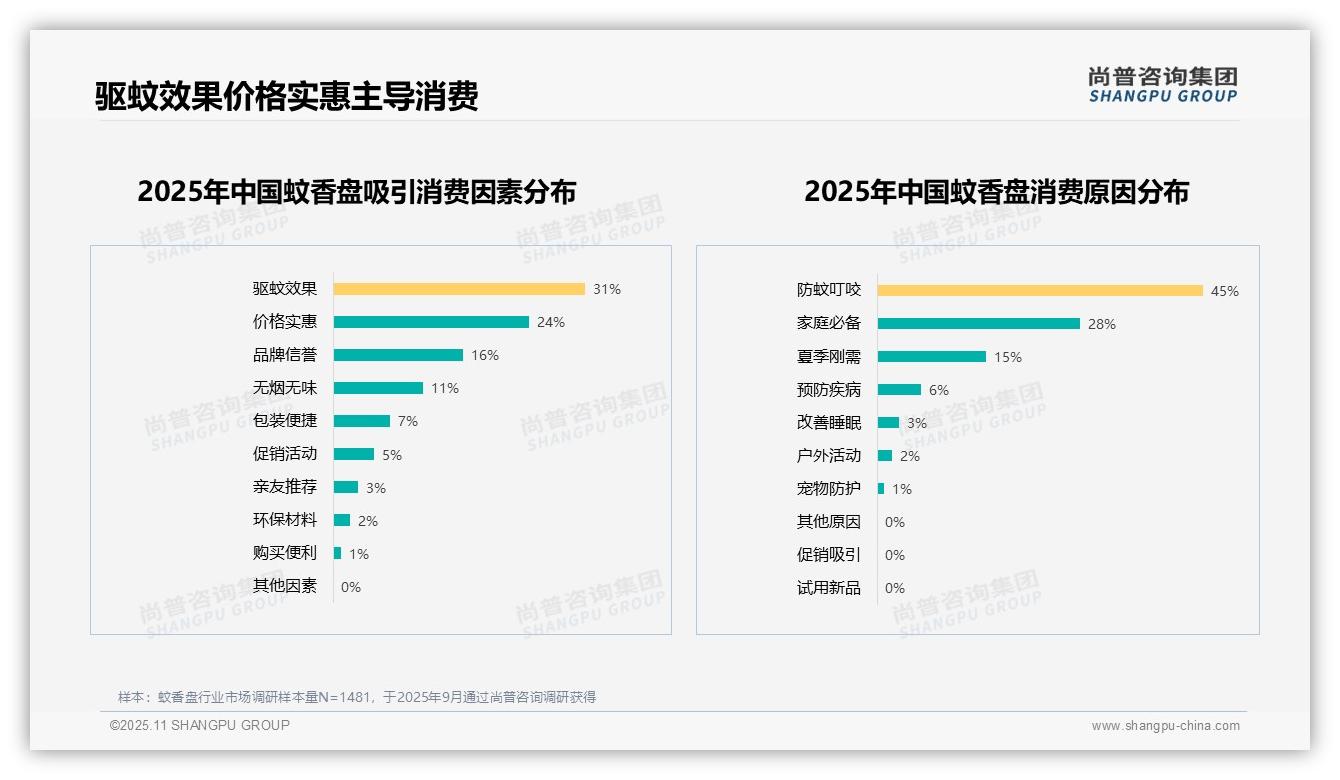 据尚普咨询集团报告：45%消费者购买主因防蚊叮咬-2025年11月-蚊香盘-38