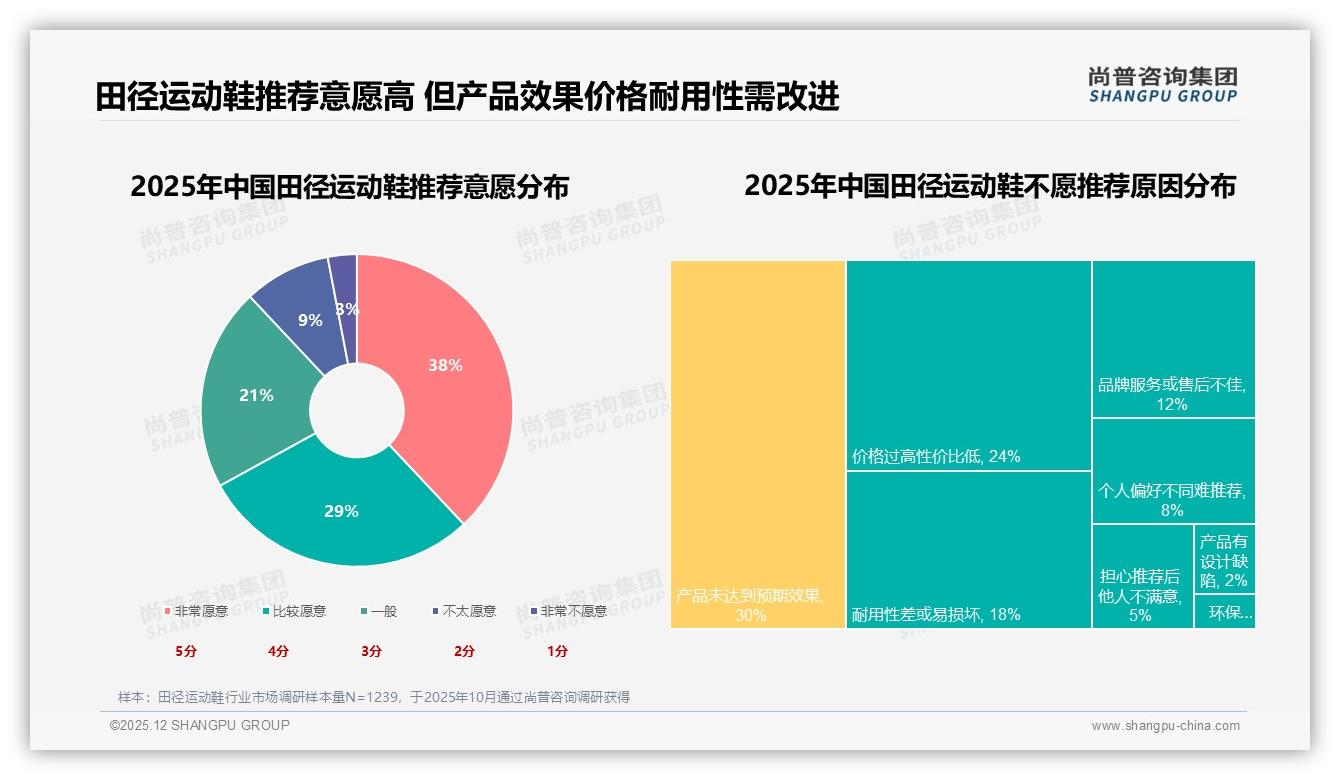 尚普咨询集团权威发布：26到35岁男性占31%份额驱动田径运动鞋中端市场扩容-2025年12月-田径运动鞋-38