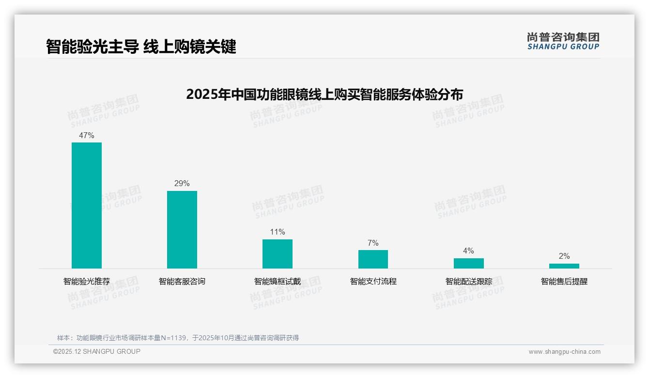 价格上涨10%后41%仍续购功能眼镜品牌忠诚度待挖尚普咨询集团研究报告精选-2025年12月-功能眼镜-38