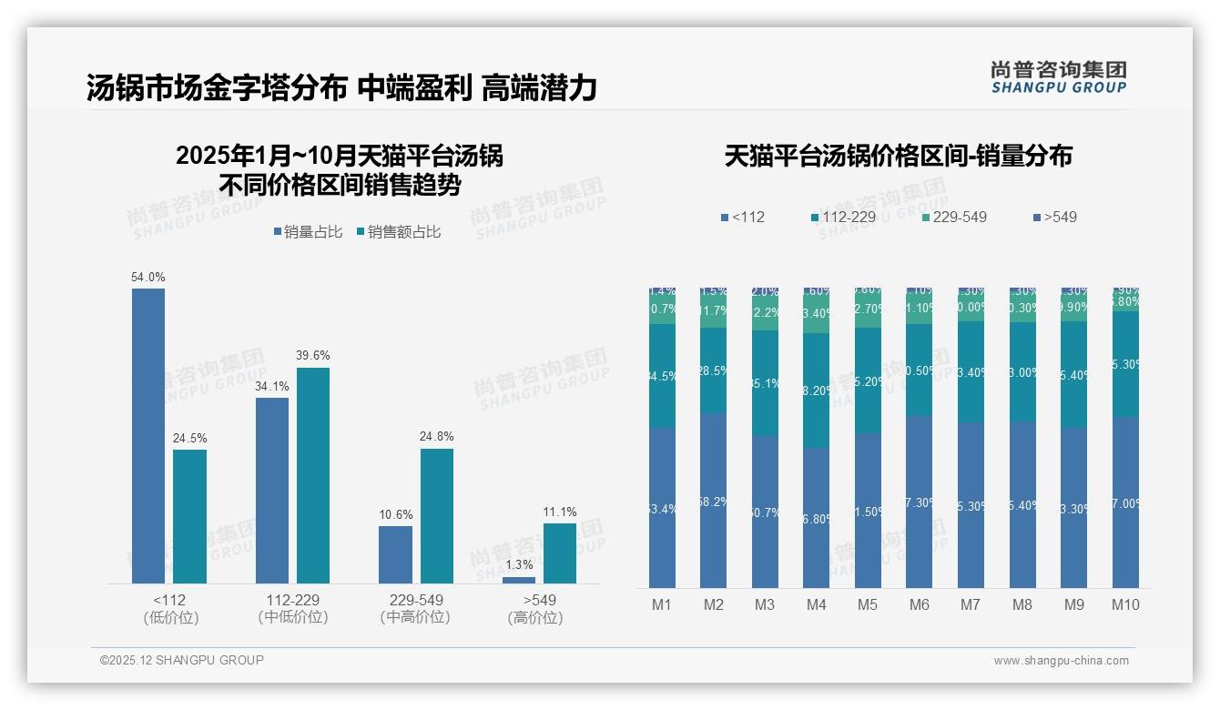 尚普咨询集团独家披露：材质安全29%首选，不锈钢34%领跑汤锅市场-2025年12月-汤锅-38
