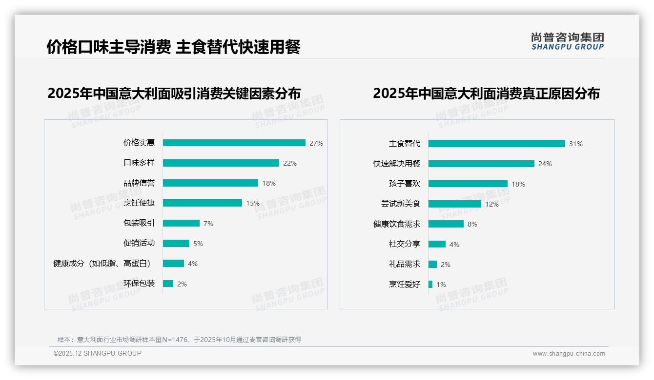 尚普咨询集团消费研究：价格涨10%后41%仍买意大利面忠诚有限-2025年12月-意大利面-38