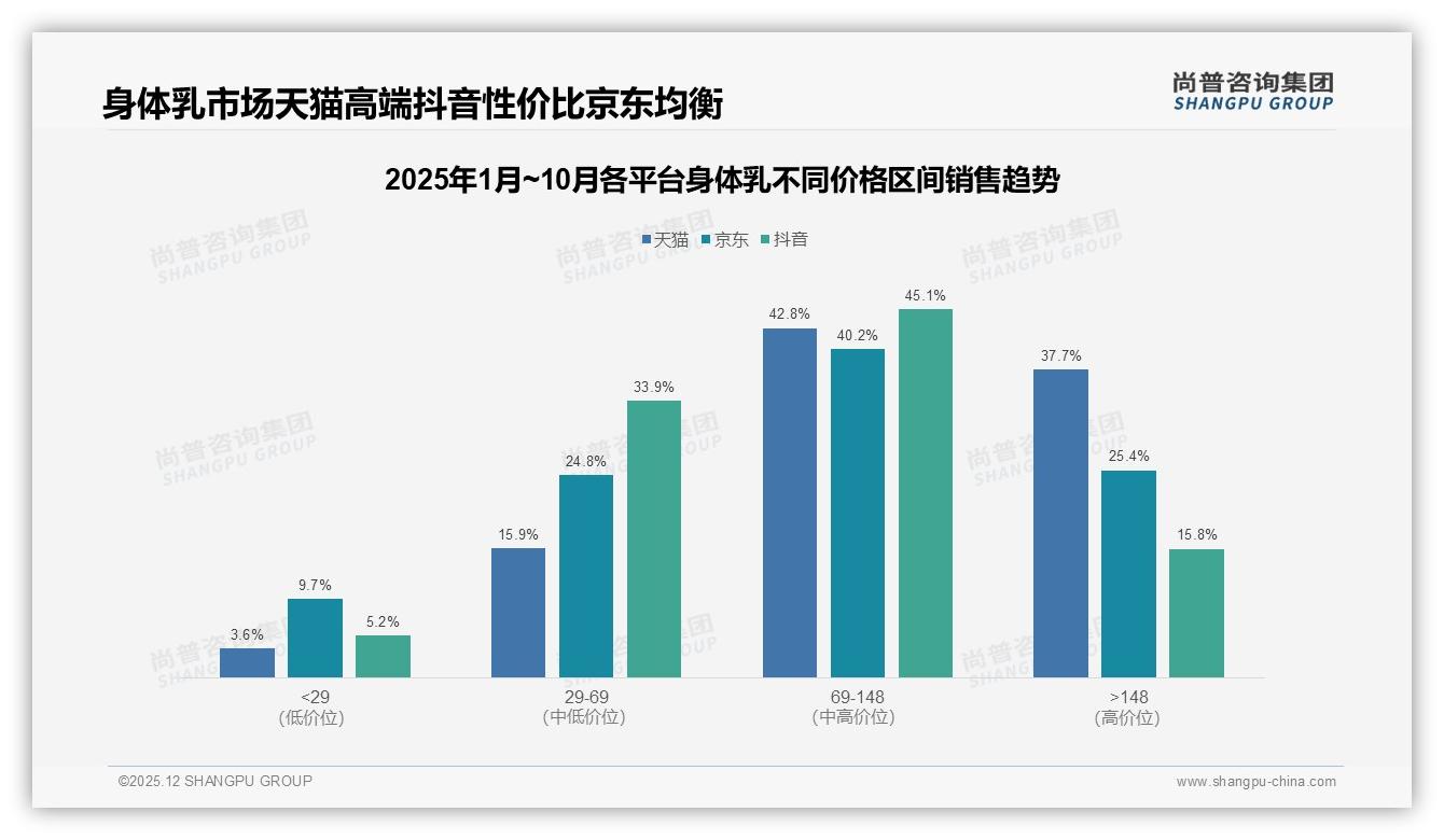 尚普咨询集团身体乳趋势报告：26-35岁女性占41%驱动身体乳66亿线上市场-2025年12月-身体乳-38