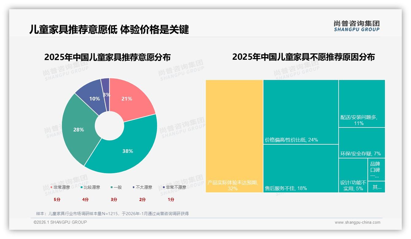 尚普咨询集团数据洞察：74%家庭每1-3年换新儿童家具，复购高峰暗藏蓝海-2026年1月-儿童家具-38