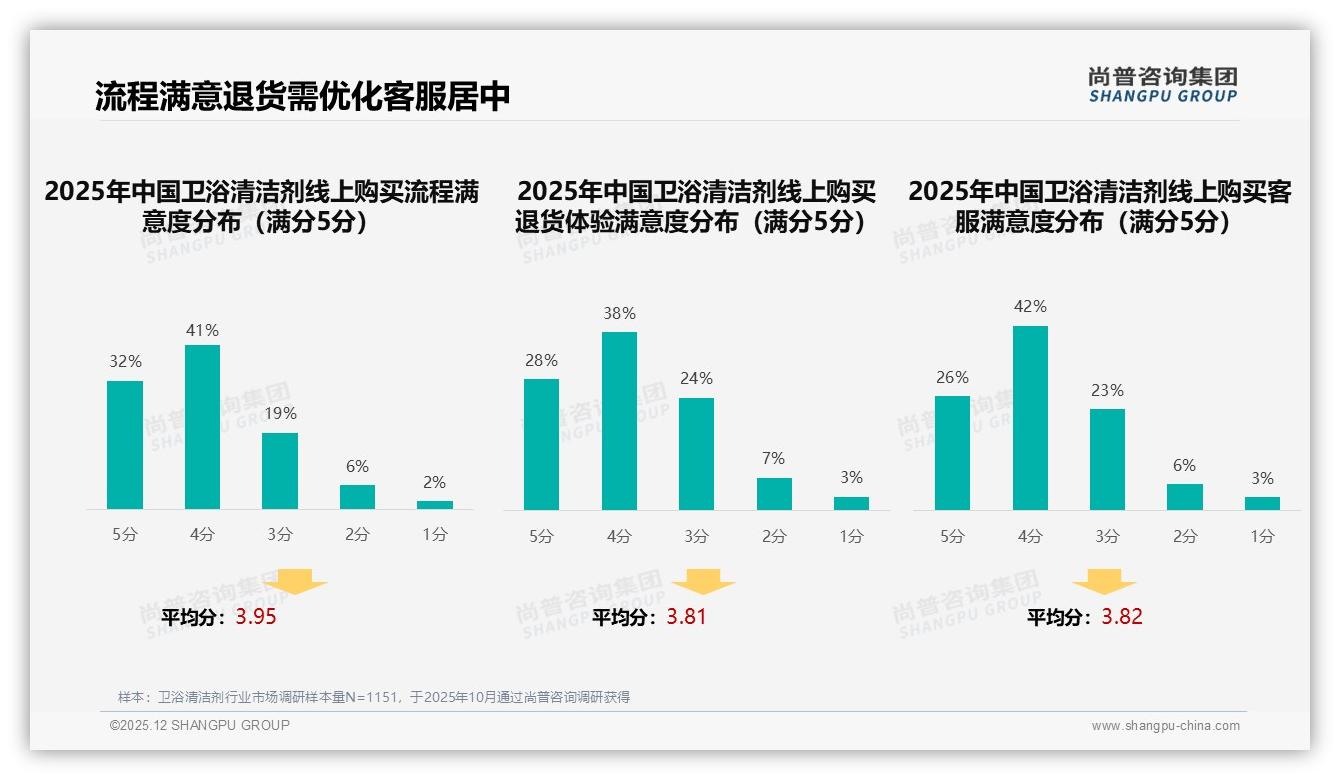尚普咨询集团卫浴清洁剂品类年报：46%用户单次支出20-50元，喷雾瓶包装偏好35%居首-2025年12月-卫浴清洁剂-38