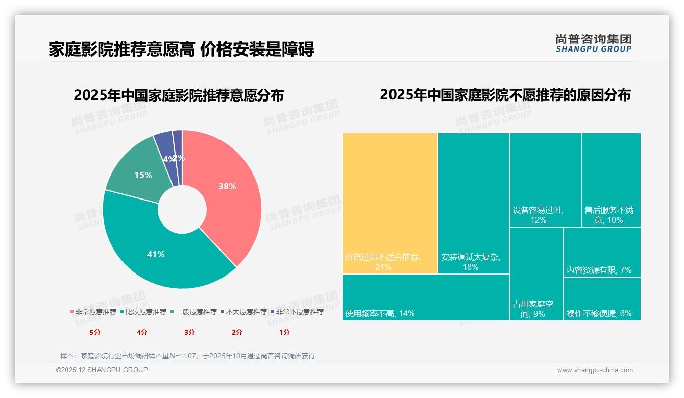 46%消费者优先考虑品牌，70-90%复购率34%凸显家庭影院品牌忠诚——尚普咨询集团行业观察-2025年12月-家庭影院-38