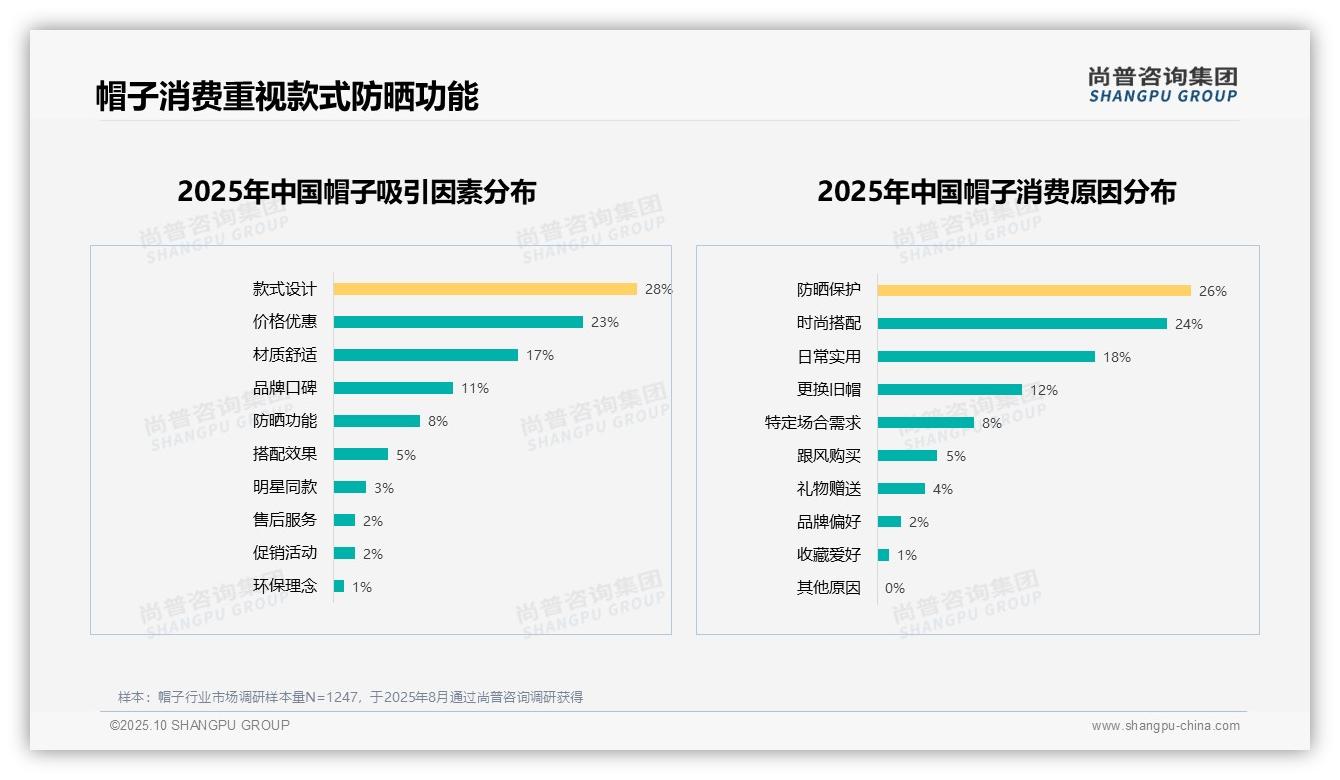 尚普咨询集团报告首次披露：28%消费者因款式设计选择帽子-2025年10月-帽子-38