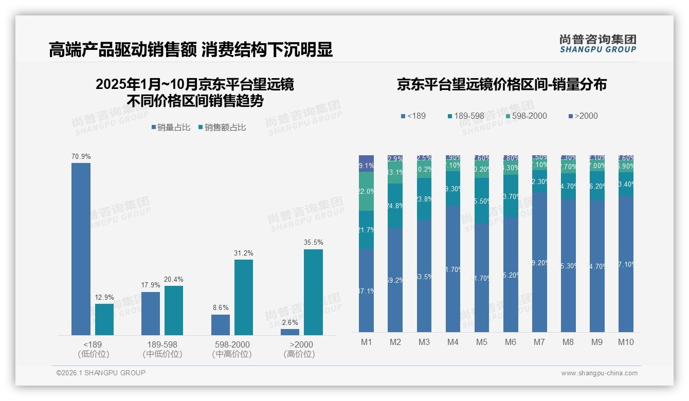 尚普咨询集团权威发布：67%男性主导望远镜消费，18-45岁人群成主力-2026年1月-望远镜-38