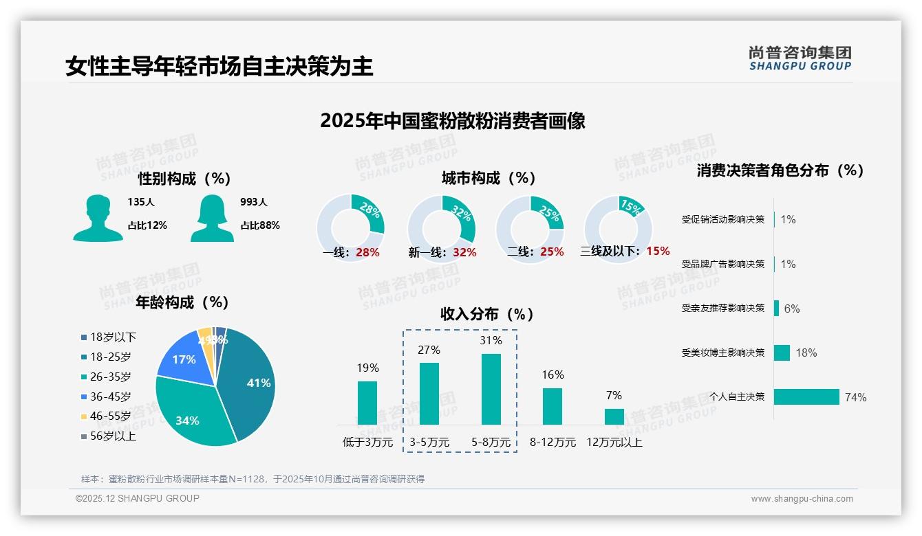 尚普咨询集团权威发布：18到35岁女性75%主导蜜粉散粉消费决策-2025年12月-蜜粉散粉-38