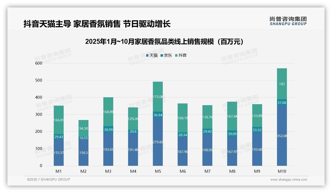52%线上渠道主导家居香氛销售，天猫抖音京东三极格局已定——尚普咨询集团报告披露-2026年1月-家居香氛-38