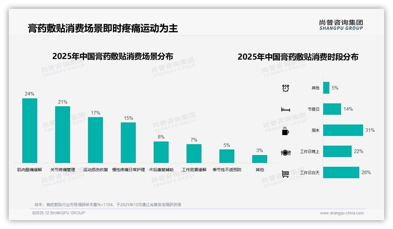 每季度一次27%周期购膏药敷贴10贴装占31%规格最吃香——尚普咨询集团膏药敷贴白皮书指出-2025年12月-膏药敷贴-38
