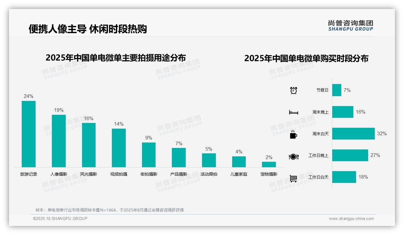 32%消费者冬季购买单电微单——尚普咨询集团研究报告关键发现-2025年10月-单电微单-38