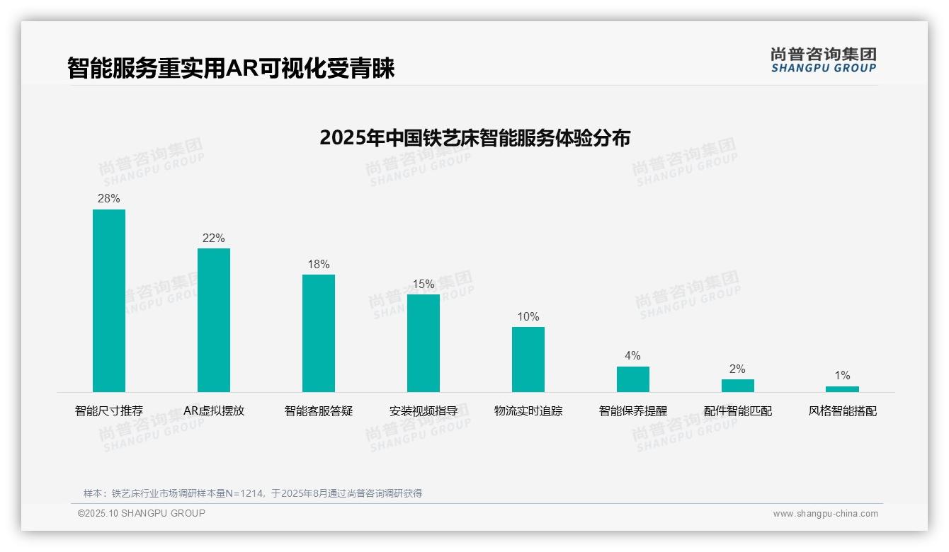 铁艺床消费者38%偏好社交媒体广告，_尚普咨询集团报告给出权威数据-2025年10月-铁艺床-38