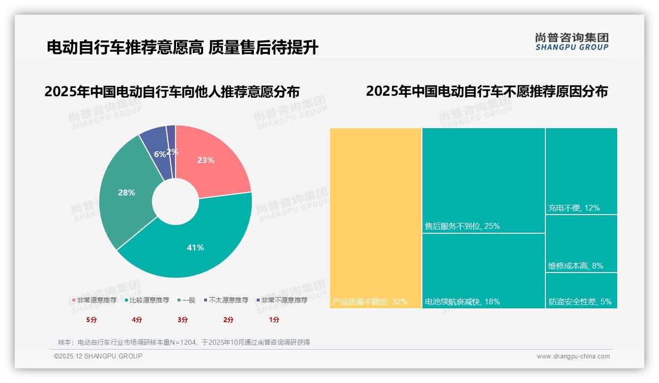 94%国产占有率稳居主场，电动自行车进口替代空间仅剩6%——尚普咨询集团电动自行车品类年报-2025年12月-电动自行车-38