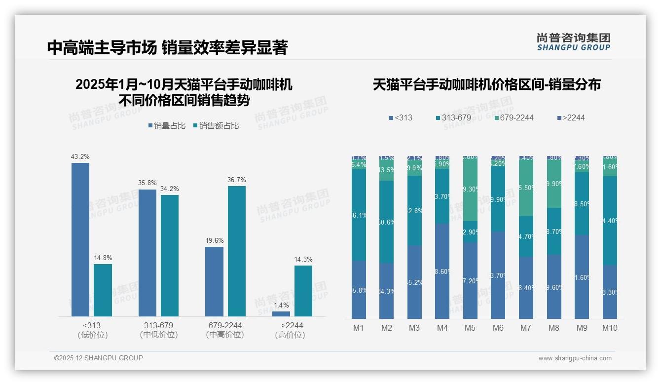操作便捷性22%权重决定手动咖啡机成交，尚普咨询集团趋势雷达报告-2025年12月-手动咖啡机-38