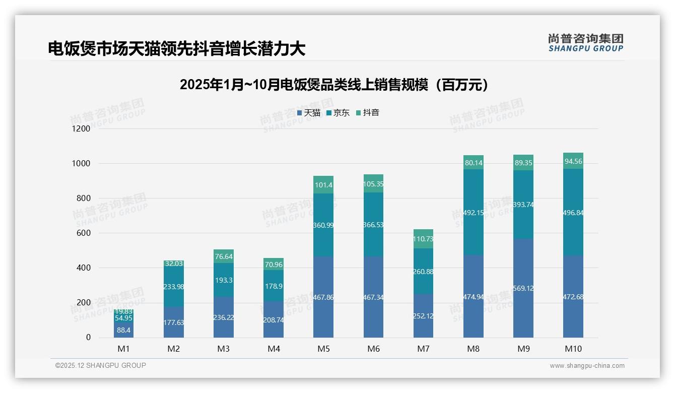 70%线上渠道电饭煲销售，京东淘宝天猫瓜分70%份额——尚普咨询集团报告披露-2025年12月-电饭煲-38