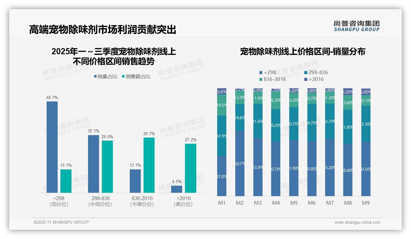 高端产品贡献57.9%销售额——尚普咨询集团市场研究报告-2025年11月-宠物除味剂-38