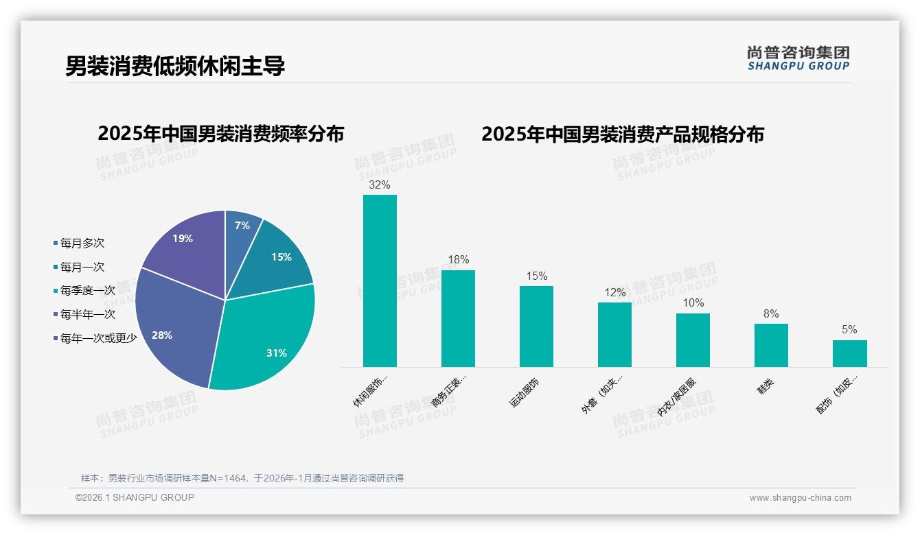 男装每季度购买31%低频成常态，周末白天32%场景激活增量-2026年1月-男装-38
