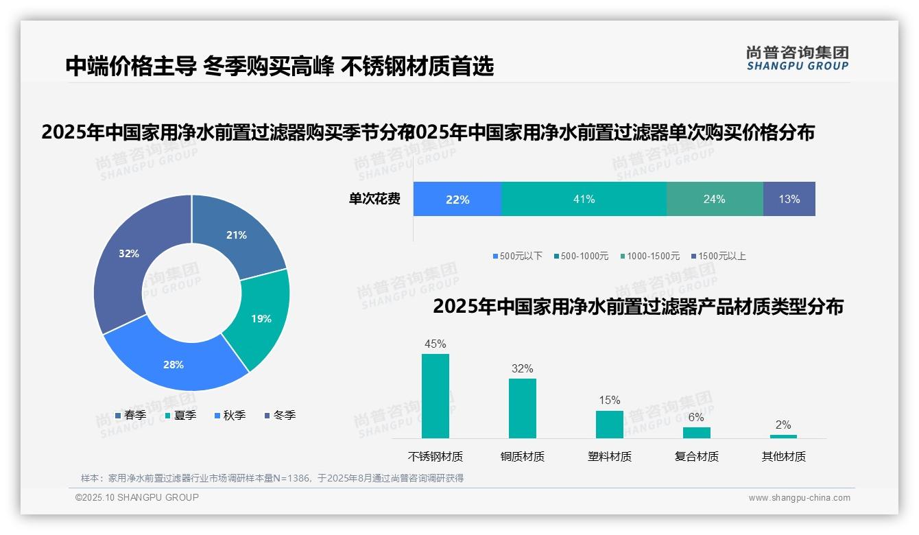 数据说话：尚普咨询集团报告指出41%消费者选择500-1000元家用净水前置过滤器-2025年10月-家用净水前置过滤器-38