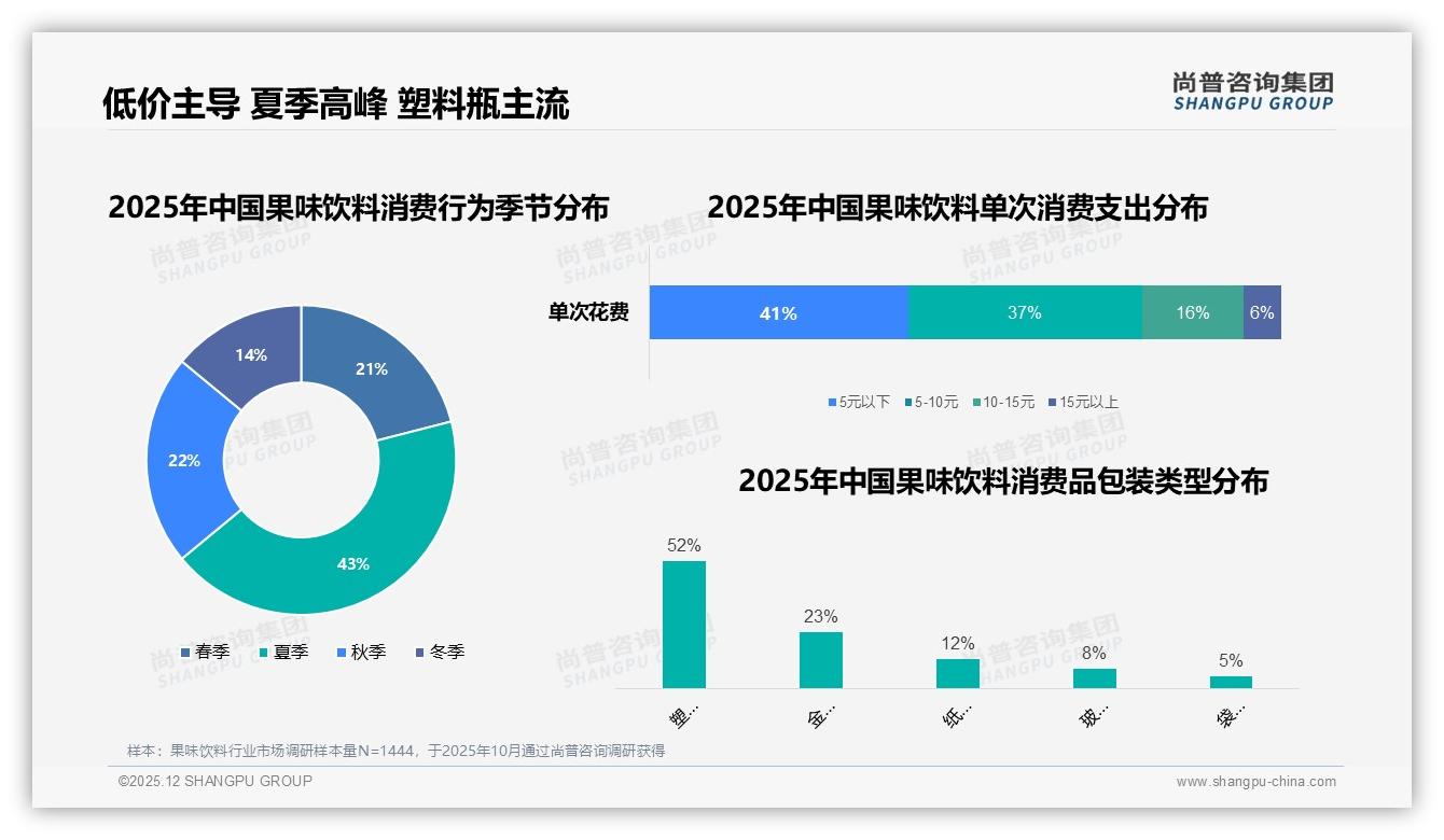 尚普咨询集团权威发布：18到35岁女性占59%果味饮料市场她经济红利-2025年12月-果味饮料-38