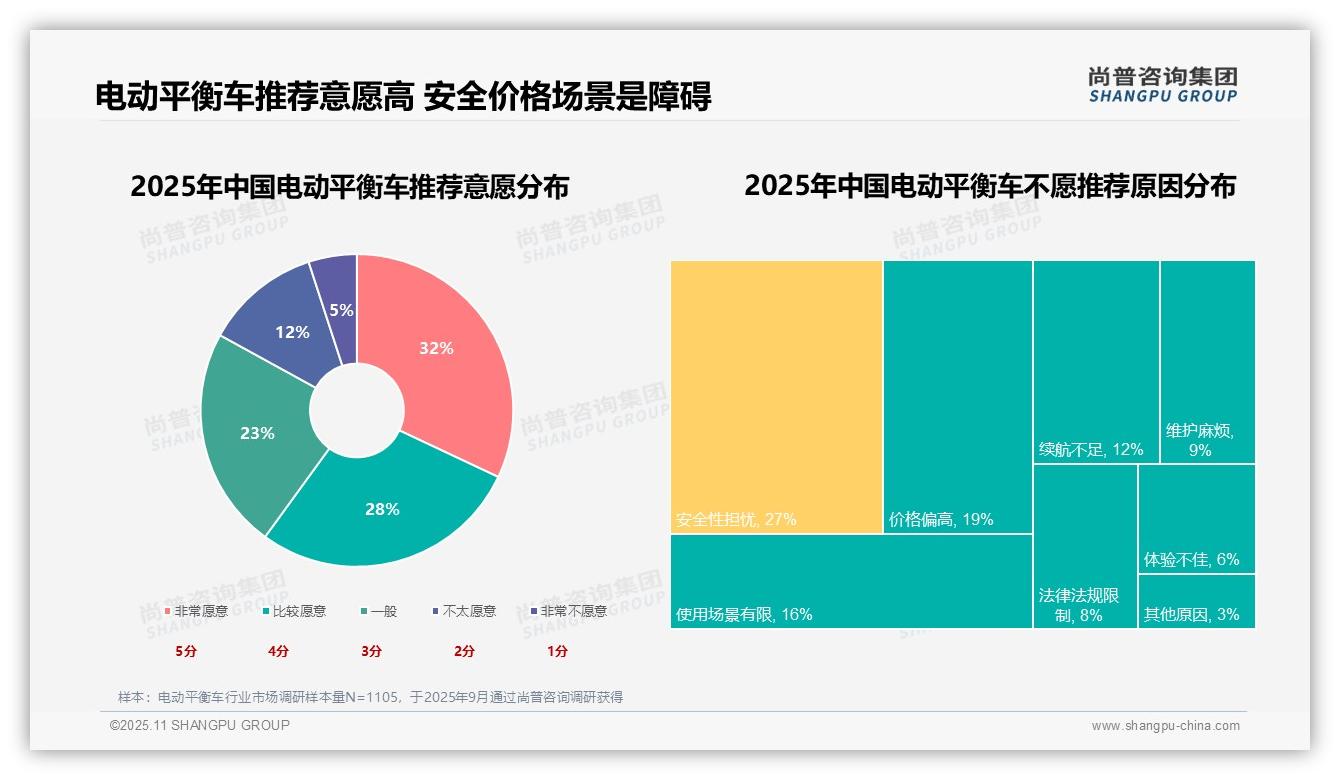 28%消费者因性价比选择电动平衡车，尚普咨询集团年度报告精华-2025年11月-电动平衡车-38