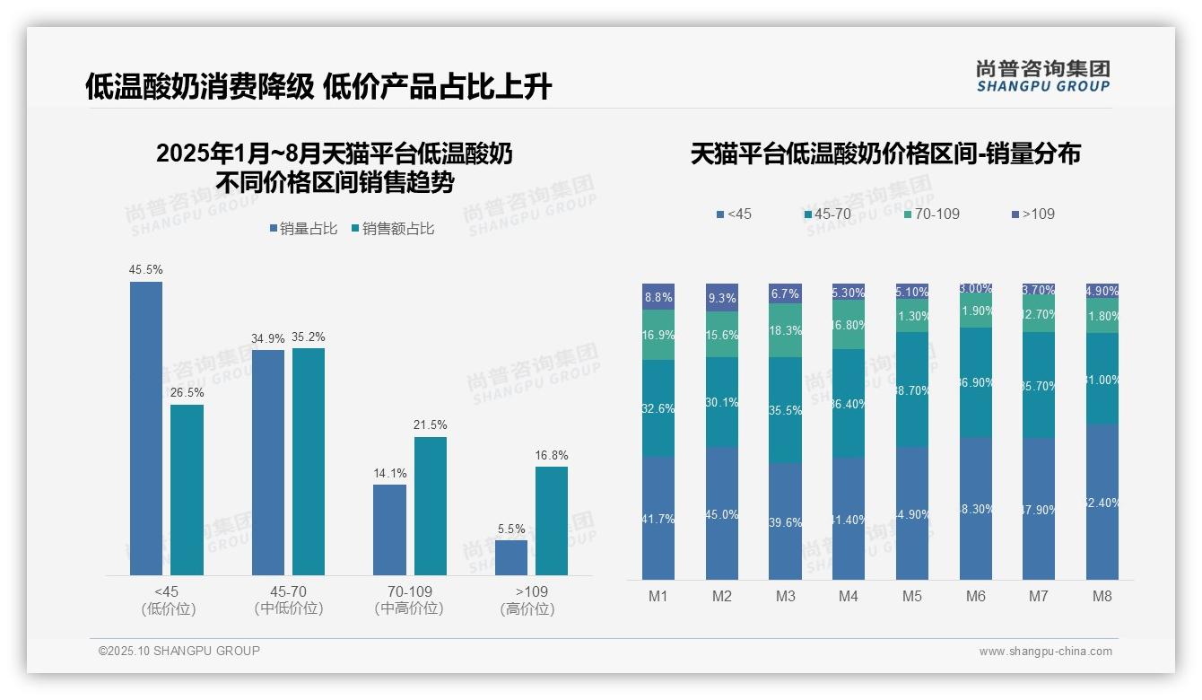 低价产品销量占比67.8%凸显平台差异——尚普咨询集团趋势报告摘要-2025年10月-低温酸奶-38